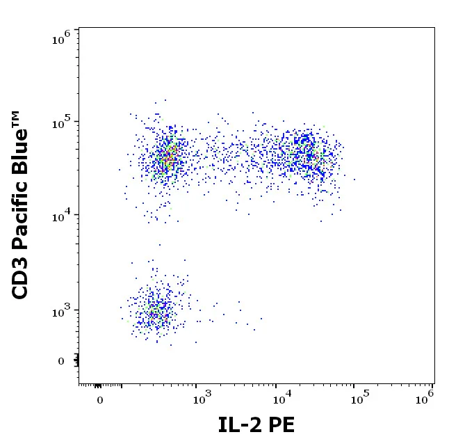 Flow Cytometry - PE Anti-IL-2 Receptor alpha antibody [35C3] (AB326541)
