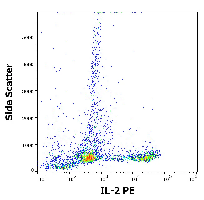 Flow Cytometry - PE Anti-IL-2 Receptor alpha antibody [35C3] (AB326541)