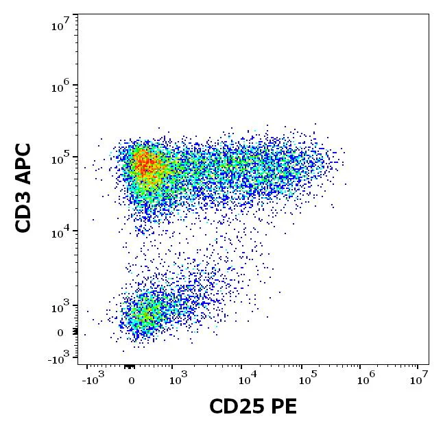 Flow Cytometry - PE Anti-IL-2 Receptor alpha antibody [MEM-181] (AB326501)