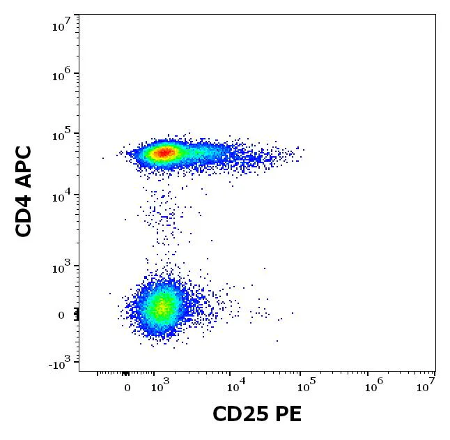 Flow Cytometry - PE Anti-IL-2 Receptor alpha antibody [MEM-181] (AB326501)