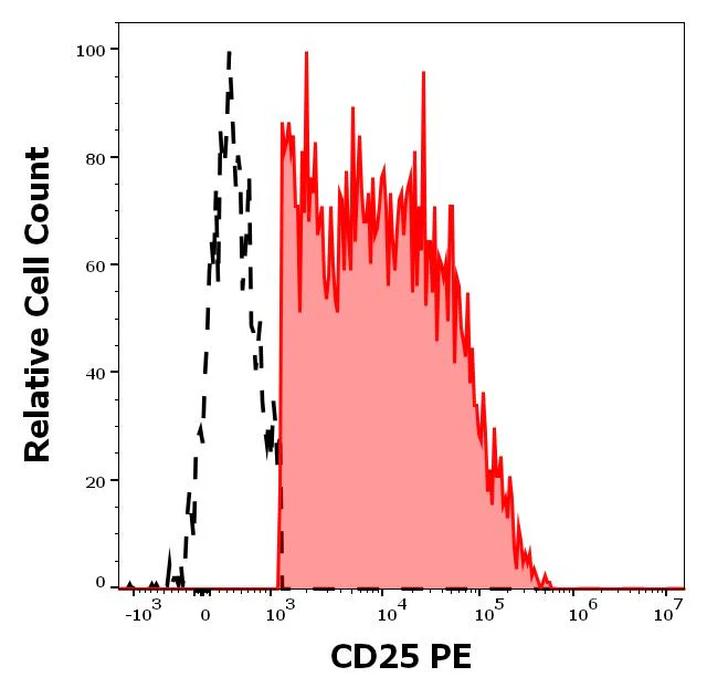 Flow Cytometry - PE Anti-IL-2 Receptor alpha antibody [MEM-181] (AB326501)