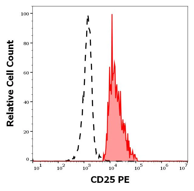 Flow Cytometry - PE Anti-IL-2 Receptor alpha antibody [MEM-181] (AB326501)
