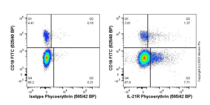 Flow Cytometry - PE Anti-IL-21R antibody [EPR23637-53] (AB313962)