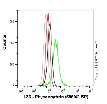 Flow Cytometry (Intracellular) - PE Anti-IL-33 antibody [EPR17831] (AB282176)