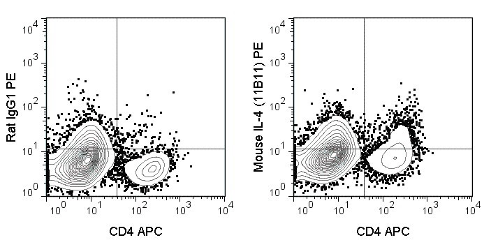 Flow Cytometry (Intracellular) - PE Anti-IL-4 antibody [11B11] (AB93503), expandable thumbnail
