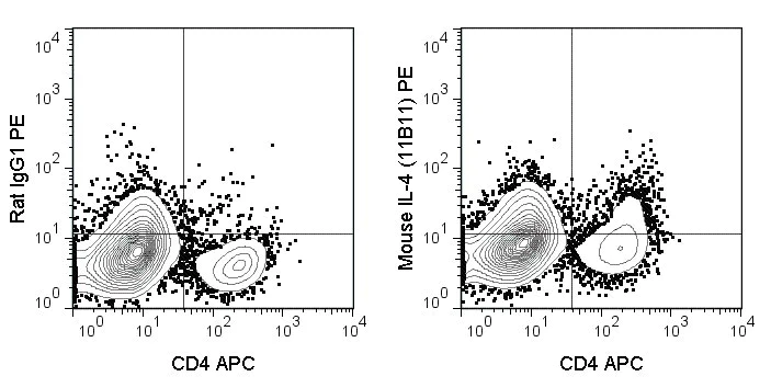 Flow Cytometry (Intracellular) - PE Anti-IL-4 antibody [11B11] (AB93503)