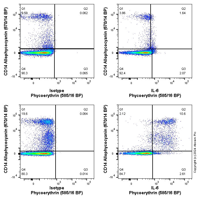 Flow Cytometry (Intracellular) - PE Anti-IL-6 antibody [EPR22565-204] (AB317072), expandable thumbnail