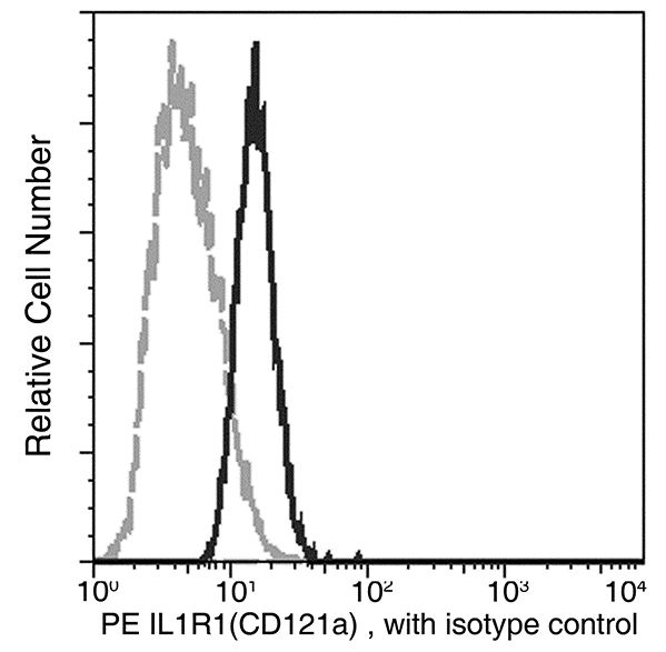 Flow Cytometry - PE Anti-IL1 Receptor I/IL-1R-1 antibody [191] (AB279600), expandable thumbnail