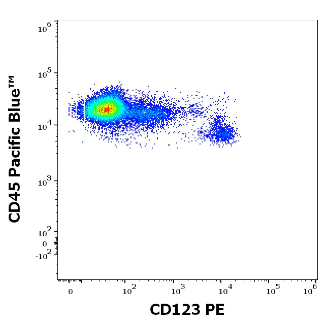 Flow Cytometry - PE Anti-IL3RA/CD123 antibody [6H6] (AB326520)
