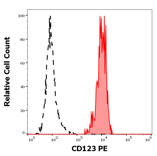 Flow Cytometry - PE Anti-IL3RA/CD123 antibody [6H6] (AB326520)