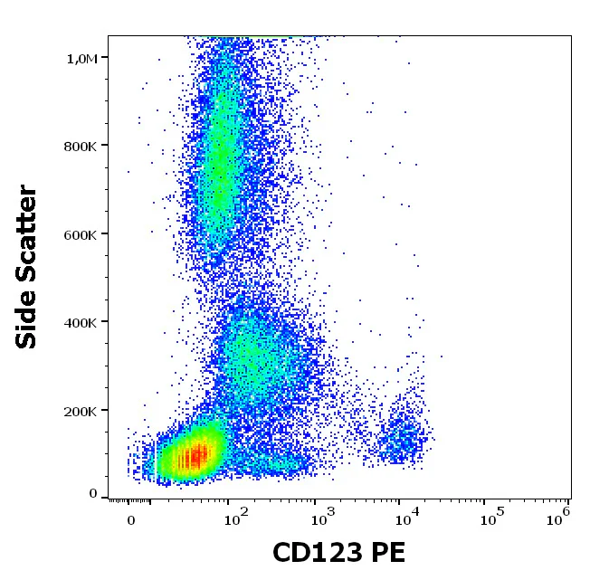 Flow Cytometry - PE Anti-IL3RA/CD123 antibody [6H6] (AB326520)