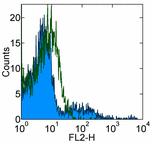Flow Cytometry - PE Anti-IL3RA/CD123 antibody [6H6] (AB93523)