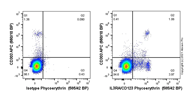 Flow Cytometry - PE Anti-IL3RA/CD123 antibody [EPR24481-20] (AB281781)