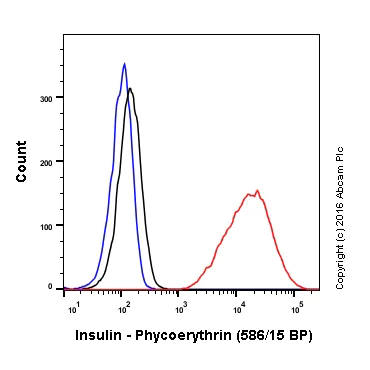 Flow Cytometry (Intracellular) - PE Anti-Insulin antibody [EPR17359] (AB213192)