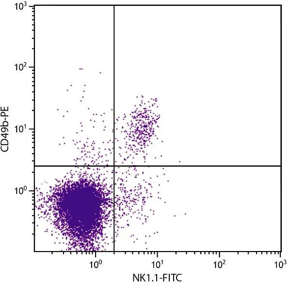 Flow Cytometry - PE Anti-Integrin alpha 2 antibody [DX5] (AB25493)