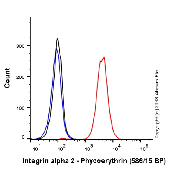 Flow Cytometry (Intracellular) - PE Anti-Integrin alpha 2 antibody [EPR17338] (AB225284)