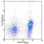 Flow Cytometry - PE Anti-Integrin alpha 4+beta 7 antibody [DATK32] (AB95788)