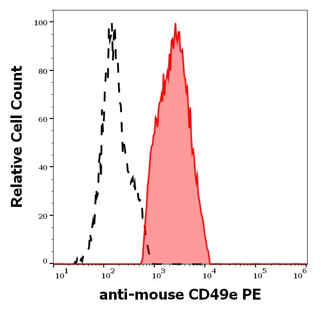 Flow Cytometry - PE Anti-Integrin alpha-5 antibody [5H10-27 (MFR5)] (AB326522)