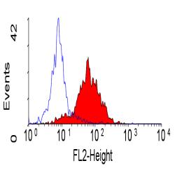 Flow Cytometry - PE Anti-Integrin alpha 6 antibody [450-30A] (AB30497)