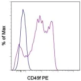 Flow Cytometry - PE Anti-Integrin alpha 6 antibody [GoH3] (AB95703)