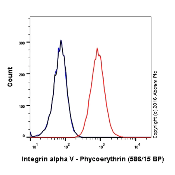 Flow Cytometry (Intracellular) - PE Anti-Integrin alpha V antibody [EPR16800] (AB211845)