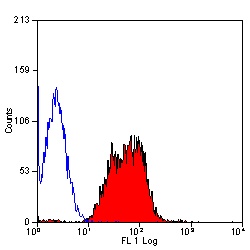 Flow Cytometry - PE Anti-Integrin beta 1 antibody [HM beta 1-1] (AB36219), expandable thumbnail