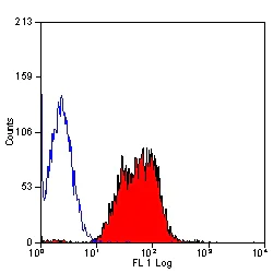 Flow Cytometry - PE Anti-Integrin beta 1 antibody [HM beta 1-1] (AB36219)