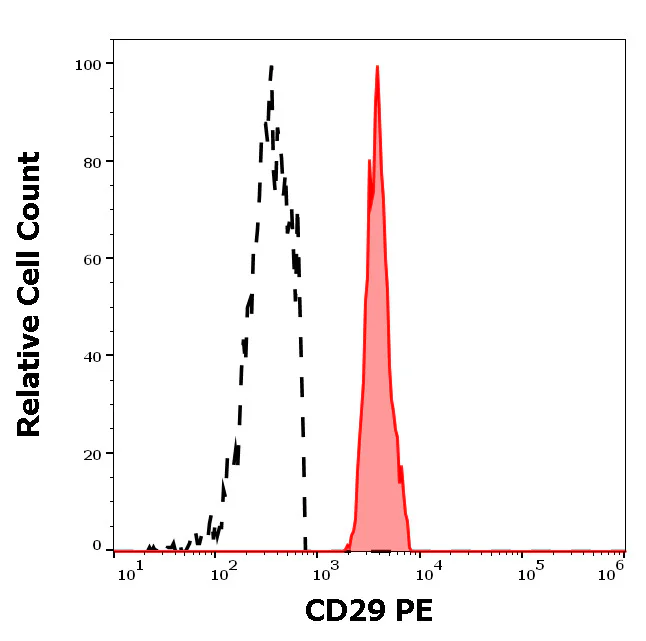 Flow Cytometry - PE Anti-Integrin beta 1 antibody [MEM-101A] (AB326502)