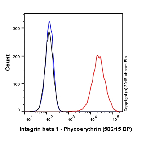 Flow Cytometry - PE Anti-Integrin beta 1 antibody [P5D2] (AB218273), expandable thumbnail