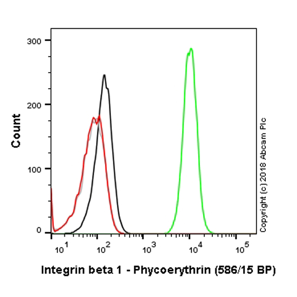 Flow Cytometry - PE Anti-Integrin beta 1 antibody [P5D2] (AB218273), expandable thumbnail
