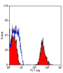 Flow Cytometry - PE Anti-Integrin beta 3 antibody [HM beta 3.1] (AB54190)