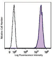 Flow Cytometry - PE Anti-Integrin beta 4 antibody [346-11A] (AB216310)