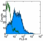 Flow Cytometry - PE Anti-Integrin beta 7 antibody [FIB504] (AB95817)