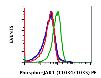 Flow Cytometry - PE Anti-JAK1 (phospho Y1034 + Y1035) antibody [Jak1Y10221023-F11] (AB278637)