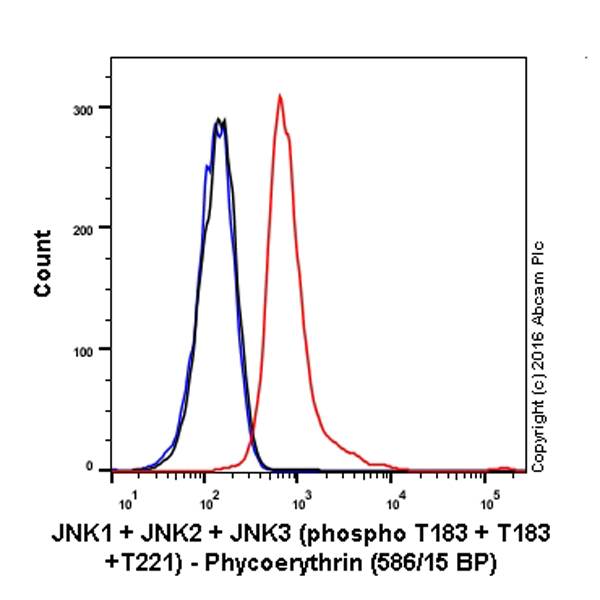 Flow Cytometry (Intracellular) - PE Anti-JNK1 + JNK2 + JNK3 (phospho T183+T183+T221) antibody [EPR5693] (AB208843)