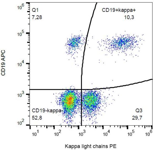 Flow Cytometry - PE Anti-Kappa light chain antibody [TB28-2] (AB131602), expandable thumbnail