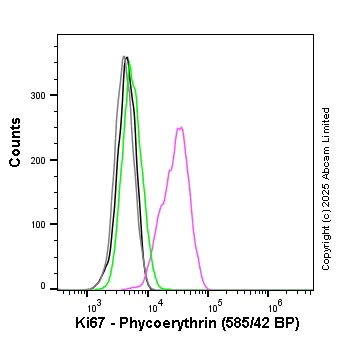 Flow Cytometry (Intracellular) - PE Anti-Ki67 antibody [SP6] (AB282173)