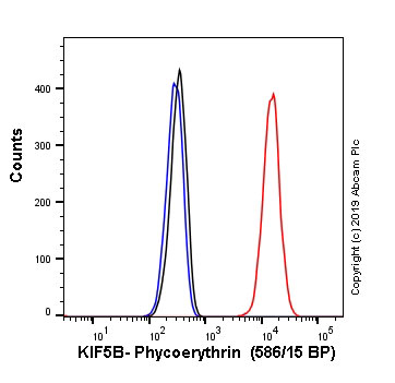Flow Cytometry (Intracellular) - PE Anti-KIF5B+KIF5C antibody [EPR10276(B)] (AB237169), expandable thumbnail