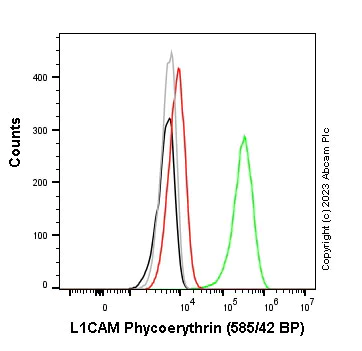 Flow Cytometry - PE Anti-L1CAM antibody [EPR23241-224] (AB315143)