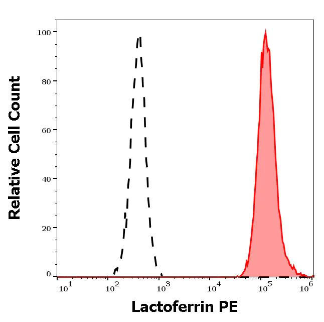 Flow Cytometry (Intracellular) - PE Anti-Lactoferrin antibody [LF5-1D2] (AB270649)