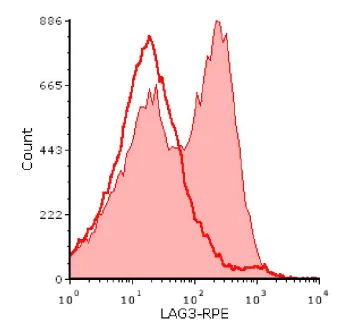 Flow Cytometry - PE Anti-LAG-3 antibody [C9B7W] (AB272044)