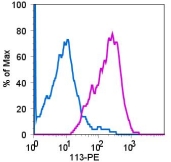 Flow Cytometry - PE Anti-LAIR1 antibody [113] (AB95749)