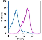 Flow Cytometry - PE Anti-LAIR1 antibody [113] (AB95749)