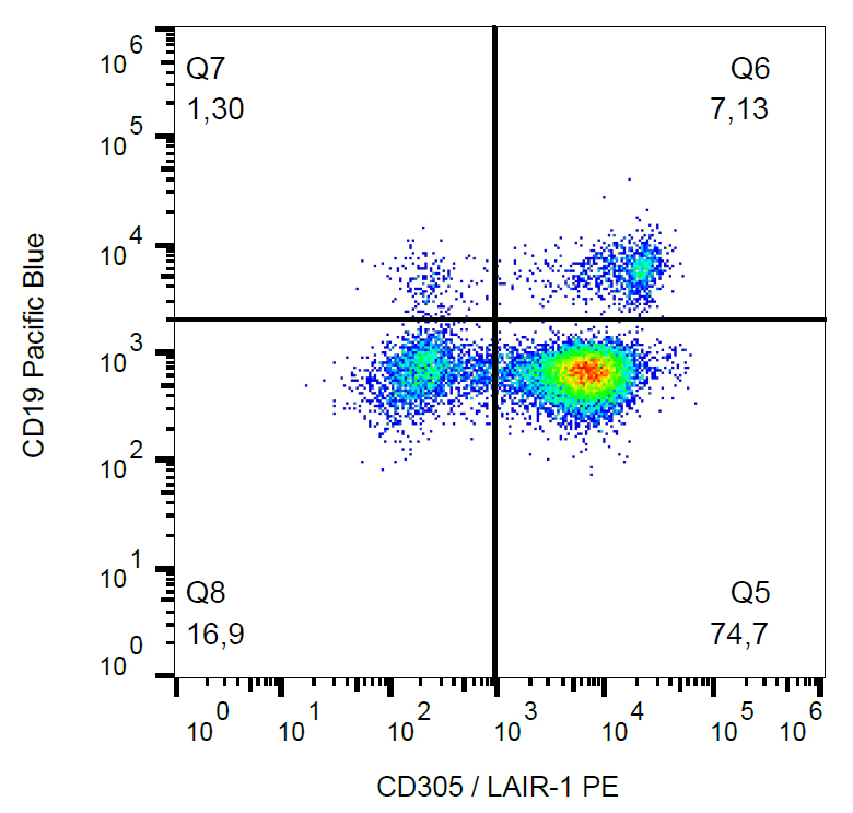 Flow Cytometry - PE Anti-LAIR1 antibody [NKTA255] (AB269308)
