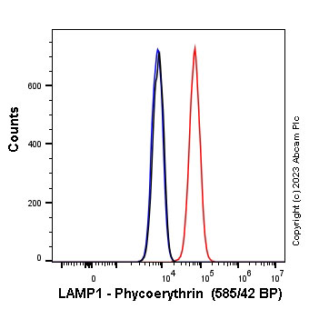 Flow Cytometry (Intracellular) - PE Anti-LAMP1 antibody [EPR21026] (AB314256), expandable thumbnail