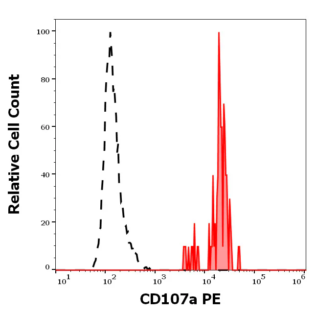 Flow Cytometry - PE Anti-LAMP1 antibody [H4A3] (AB326517)