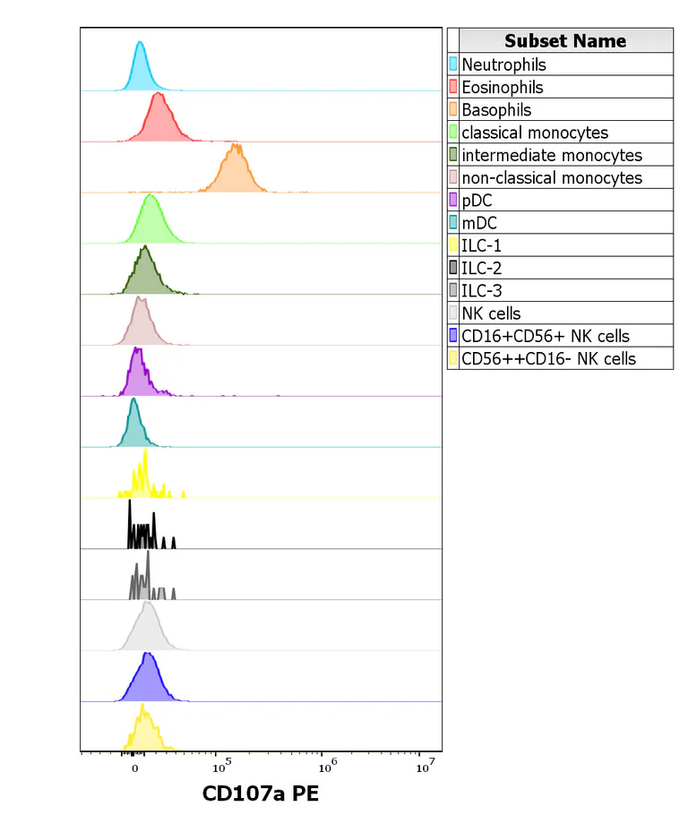 Flow Cytometry - PE Anti-LAMP1 antibody [H4A3] (AB326517)