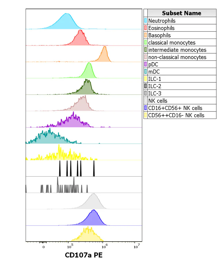 Flow Cytometry (Intracellular) - PE Anti-LAMP1 antibody [H4A3] (AB326517)
