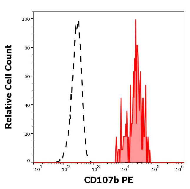 Flow Cytometry - PE Anti-LAMP2 antibody [H4B4] (AB326518)