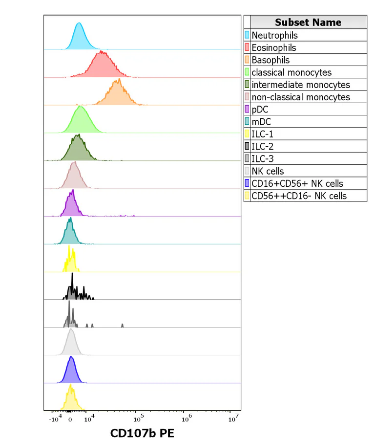 Flow Cytometry - PE Anti-LAMP2 antibody [H4B4] (AB326518)